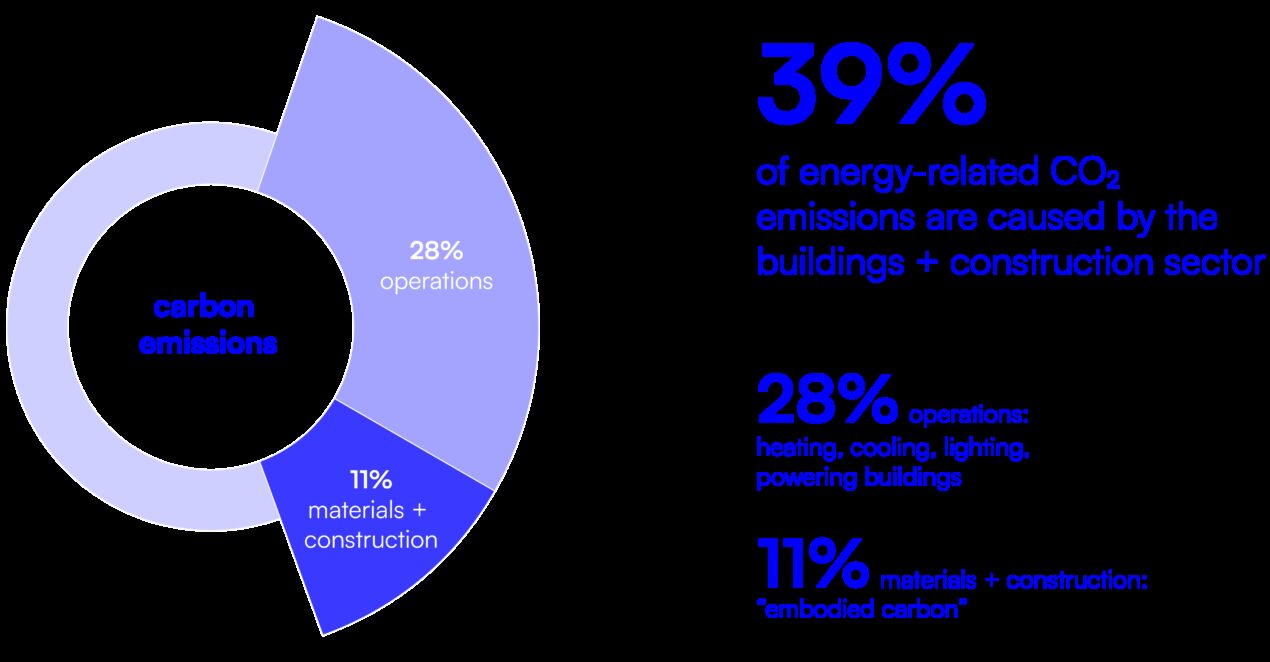 Diagram CO2 in construction resized